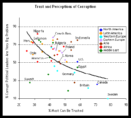 Trust and Corruption
